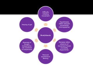 Bradykinesia
Difficulty
initiating
movement
Hypokinesia
refers reduced
movements
(micrographia)
Akinesia refers
absence of
movement Facial
immobility
(hypomimia)
Reduced
spontaneous
Blinking
Slowness of
thought,
bradyphrenia,
can contribute
to bradykinesia
freezing of gait
 