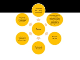 Tremor
Pill-rolling.
4 to 7 beats
per second.
Involuntary shaking
or oscillating
movement of a part
or parts of the body
resulting from
contractions of
opposing muscles.
Present:
-At rest
Diminished:
-On action
Action tremor
can occur in
advance stages
Less severe
when the patient
is relaxed and
unoccupied.
 