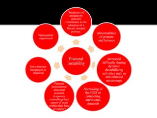Postural
instability
Weakness of
antigravity
muscles
contributes to the
adoption of a
flexed, stooped
posture.
abnormalities
of posture
and balance
increased
difficulty during
dynamic
destabilizing
activities such as
self-initiated
movements
Narrowing of
the BOS or
competing
attentional
demands
Patients
demonstrate
abnormal
postural
responses
controlling their
centre of mass
within their base
of support
Sensorimotor
integration is
impaired
Visuospatial
impairment
 