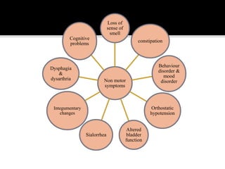 Non motor
symptoms
Loss of
sense of
smell
constipation
Behaviour
disorder &
mood
disorder
Orthostatic
hypotension
Altered
bladder
function
Sialorrhea
Integumentary
changes
Dysphagia
&
dysarthria
Cognitive
problems
 