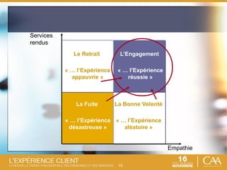 15
La Fuite
« … l’Expérience
désastreuse »
La Bonne Volonté
« … l’Expérience
aléatoire »
Le Retrait
« … l’Expérience
appauvrie »
L’Engagement
« … l’Expérience
réussie »
Empathie
Services
rendus
 