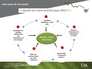 Relation -Client
Cross Canal
votre point de vue (suite)
8
« Quelle est votre priorité pour 2013 ? »
(re) Définir
l’Expérience - client
cible
Renforcer
l’implication / la
participation
du client
Ajuster l’offre
« produits &
services »
Définir les
parcours clients
par canal
+ cohérence
Développer les
attitudes
relationnelles
des
collaborateurs et
des managers




 