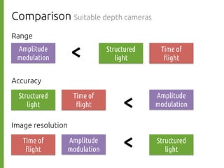 Comparison Suitable depth cameras
Range
Amplitude
modulation
Accuracy
Time of
Structured
light
"ight
Image resolution
<
Time of
"ight
Amplitude
modulation
Structured
light
<
<
Time of
"ight
Amplitude
modulation
Structured
light