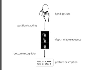hand gesture
position tracking
depth image sequence
gesture recognition
hand 1: U move
hand 2: show 5
gesture description