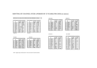 Channel Shifting channel shifting identification of a ganga river in prayagraj region ...