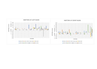 Channel Shifting channel shifting identification of a ganga river in prayagraj region ...
