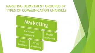MARKTING DEPARTMENT GROUPED BY
TYPES OF COMMUNICATION CHANNELS
 
