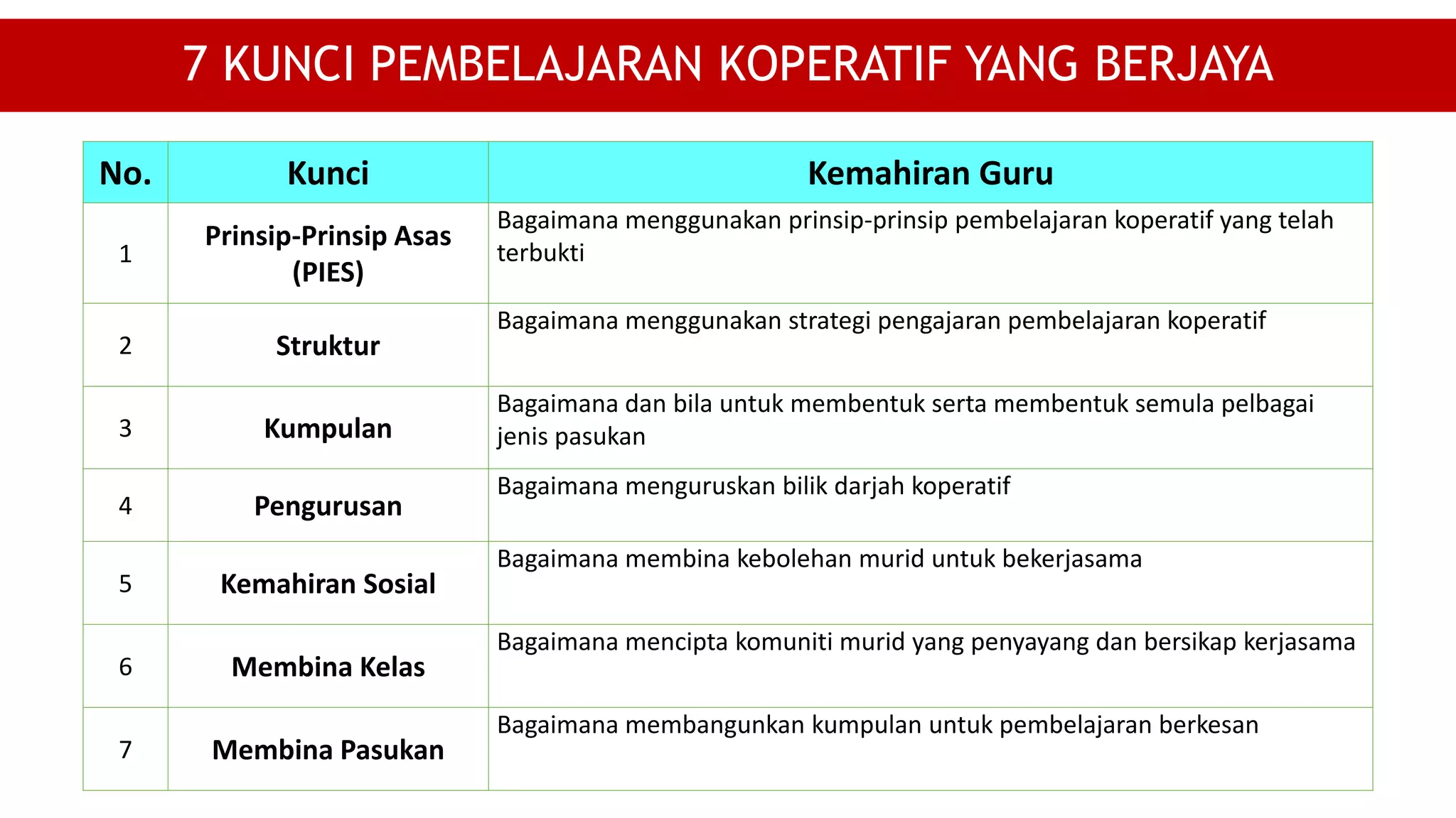 7 KUNCI PEMBELAJARAN KOPERATIF YANG BERJAYA
No. Kunci Kemahiran Guru
1
Prinsip-Prinsip Asas
(PIES)
Bagaimana menggunakan prinsip-prinsip pembelajaran koperatif yang telah
terbukti
2 Struktur
Bagaimana menggunakan strategi pengajaran pembelajaran koperatif
3 Kumpulan
Bagaimana dan bila untuk membentuk serta membentuk semula pelbagai
jenis pasukan
4 Pengurusan
Bagaimana menguruskan bilik darjah koperatif
5 Kemahiran Sosial
Bagaimana membina kebolehan murid untuk bekerjasama
6 Membina Kelas
Bagaimana mencipta komuniti murid yang penyayang dan bersikap kerjasama
7 Membina Pasukan
Bagaimana membangunkan kumpulan untuk pembelajaran berkesan
 