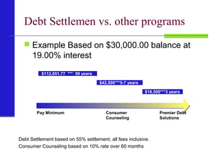 Debt Settlemen vs. other programs
 Example Based on $30,000.00 balance at
19.00% interest
Debt Settlement based on 55% settlement, all fees inclusive.
Consumer Counseling based on 10% rate over 60 months
Pay Minimum Consumer
Counseling
Premier Debt
Solutions
$112,651.77 *** 59 years$112,651.77 *** 59 years
$42,500***5-7 years$42,500***5-7 years
$16,500***3 years$16,500***3 years
 