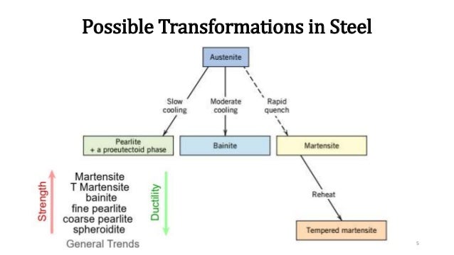Characteristics of Pearlite, Bainite and Martensite