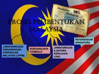 JAWATANKUASA
PERUNDINGAN
PERPADUAN
MALAYSIA (JPPM)
SURUHANJAYA
COBBOLD
JAWATANKUAS
A ANTARA
KERAJAAN
(JAK)
REFERENDUM
SINGAPURA
 