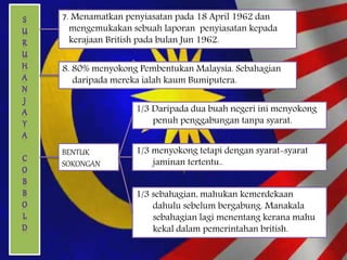 7. Menamatkan penyiasatan pada 18 April 1962 dan
mengemukakan sebuah laporan penyiasatan kepada
kerajaan British pada bulan Jun 1962.
8. 80% menyokong Pembentukan Malaysia. Sebahagian
daripada mereka ialah kaum Bumiputera.
BENTUK
SOKONGAN
1/3 Daripada dua buah negeri ini menyokong
penuh penggabungan tanpa syarat.
1/3 menyokong tetapi dengan syarat-syarat
jaminan tertentu..
1/3 sebahagian, mahukan kemerdekaan
dahulu sebelum bergabung. Manakala
sebahagian lagi menentang kerana mahu
kekal dalam pemerintahan british.
 