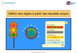 Tout droit réservé - CIPE 2015 - www.CIPE.fr
10
Standardiser
Définir des règles à partir des résultats acquis
10
20
30 40
50
60
70
80


 200 b 
 150 b 
Eau Incendie
Gaz propane
Huile 200 bars
Air comprimé 150 bars
 