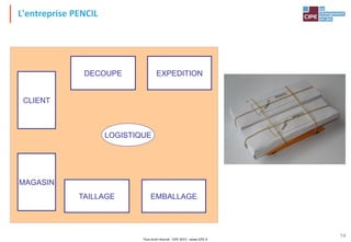 Tout droit réservé - CIPE 2015 - www.CIPE.fr
14
L'entreprise PENCIL
CLIENT
DECOUPE EXPEDITION
TAILLAGE EMBALLAGE
MAGASIN
LOGISTIQUE
 