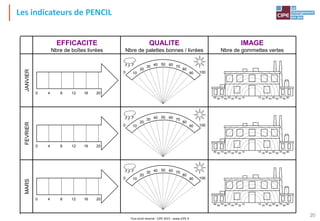 Tout droit réservé - CIPE 2015 - www.CIPE.fr
20
Les indicateurs de PENCIL
EFFICACITE
Nbre de boîtes livrées
QUALITE
Nbre de palettes bonnes / livrées
IMAGE
Nbre de gommettes vertes
JANVIERFEVRIERMARS
0 4 8 12 16 20
0 4 8 12 16 20
0 4 8 12 16 20
0 10
20
30 40 50
90
80
7060
100
0 10
20
30 40 50
90
80
7060
100
0 10
20
30 40 50
90
80
7060
100
10 20 30 40 50 60 70 80 9090 80 70 60 50 40 30 20 10
10
20
30
40
50
60
70
80
9090
80
70
60
50
40
30
20
10
10
20 30
40 50
60 70
80 9090
80 70
60 50
40 30
20 10
 