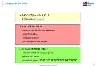 Tout droit réservé - CIPE 2015 - www.CIPE.fr
22
Production de Mars
 PRODUCTION MENSUELLE
2 à 3 palette(s) livrée(s)
 AMELIORATIONS 5S
- analyse des problèmes rencontrés
- auto-évaluation
- émission d'idées
- mise en place des actions
 CHANGEMENT DE POSTE
- chacun prend un nouveau poste
- production d'avril
- auto-évaluation : DEGRE DE PERCEPTION DIFFERENT
 