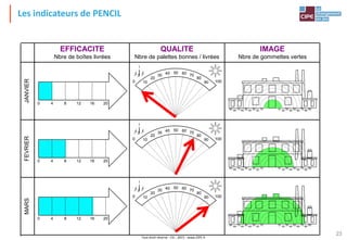 Tout droit réservé - CIPE 2015 - www.CIPE.fr
23
Les indicateurs de PENCIL
10
20
30
40
50
60
70
80
9090
80
70
60
50
40
30
20
10
EFFICACITE
Nbre de boîtes livrées
QUALITE
Nbre de palettes bonnes / livrées
IMAGE
Nbre de gommettes vertes
JANVIERFEVRIERMARS
0 4 8 12 16 20
0 4 8 12 16 20
0 4 8 12 16 20
0 10
20
30 40 50
90
80
7060
100
0 10
20
30 40 50
90
80
7060
100
0 10
20
30 40 50
90
80
7060
100
10 20 30 40 50 60 70 80 9090 80 70 60 50 40 30 20 10
10
20
30
40
50
60
70
80
9090
80
70
60
50
40
30
20 10
 