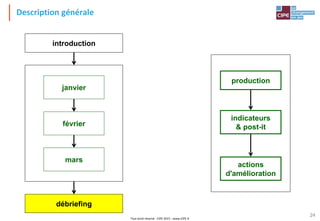 Tout droit réservé - CIPE 2015 - www.CIPE.fr
24
Description générale
introduction
janvier
février
mars
débriefing
production
actions
d'amélioration
indicateurs
& post-it
 