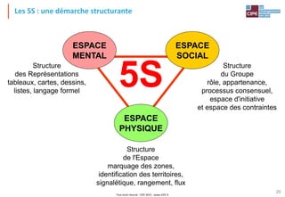 Tout droit réservé - CIPE 2015 - www.CIPE.fr
25
Les 5S : une démarche structurante
5S
Structure
des Représentations
tableaux, cartes, dessins,
listes, langage formel
Structure
du Groupe
rôle, appartenance,
processus consensuel,
espace d'initiative
et espace des contraintes
Structure
de l'Espace
marquage des zones,
identification des territoires,
signalétique, rangement, flux
ESPACE
PHYSIQUE
ESPACE
MENTAL
ESPACE
SOCIAL
 