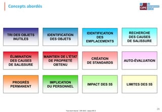 Tout droit réservé - CIPE 2015 - www.CIPE.fr
26
Concepts abordés
TRI DES OBJETS
INUTILES
IDENTIFICATION
DES OBJETS
MAINTIEN DE L'ÉTAT
DE PROPRETÉ
OBTENU
RECHERCHE
DES CAUSES
DE SALISSURE
ÉLIMINATION
DES CAUSES
DE SALISSURE
IDENTIFICATION
DES
EMPLACEMENTS
CRÉATION
DE STANDARDS
AUTO-ÉVALUATION
PROGRÈS
PERMANENT
IMPLICATION
DU PERSONNEL
IMPACT DES 5S LIMITES DES 5S
 