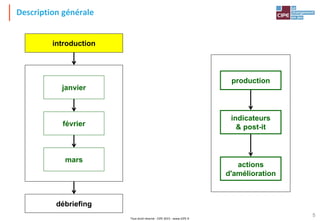Tout droit réservé - CIPE 2015 - www.CIPE.fr
5
Description générale
introduction
janvier
février
mars
débriefing
production
actions
d'amélioration
indicateurs
& post-it
 