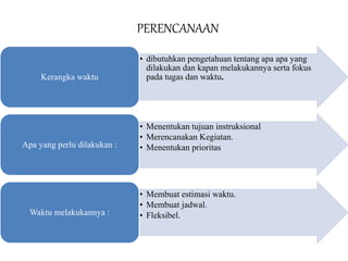 PERENCANAAN
• dibutuhkan pengetahuan tentang apa apa yang
dilakukan dan kapan melakukannya serta fokus
pada tugas dan wakt...