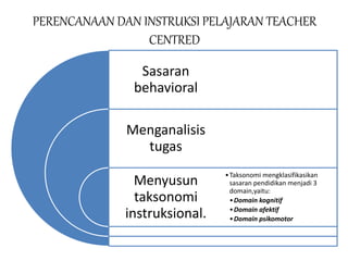 PERENCANAAN DAN INSTRUKSI PELAJARAN TEACHER
CENTRED
Sasaran
behavioral
Menganalisis
tugas
Menyusun
taksonomi
instruksional...