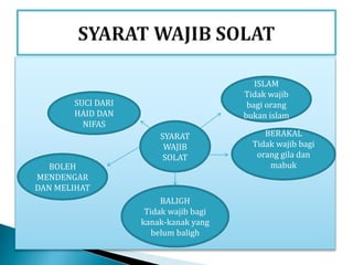 SYARAT
WAJIB
SOLAT
ISLAM
Tidak wajib
bagi orang
bukan islam
BERAKAL
Tidak wajib bagi
orang gila dan
mabuk
BALIGH
Tidak wajib bagi
kanak-kanak yang
belum baligh
SUCI DARI
HAID DAN
NIFAS
BOLEH
MENDENGAR
DAN MELIHAT
 