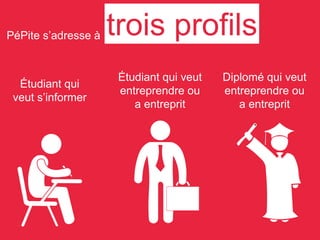 PéPite s’adresse à trois profils
Étudiant qui
veut s’informer
Étudiant qui veut
entreprendre ou
a entreprit
Diplomé qui veut
entreprendre ou
a entreprit
 