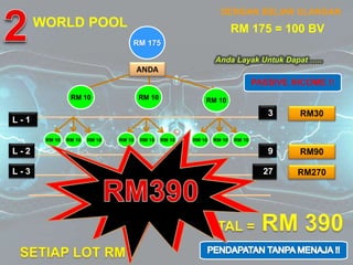 L - 1
L - 2
L - 3
3
9
27
ANDA
RM30
RM90
RM270
WORLD POOL
DENGAN BELIAN ULANGAN
RM 175 = 100 BV
PASSIVE INCOME !!
Anda Layak Untuk Dapat …..
RM 175
RM 10 RM 10 RM 10
RM 10 RM 10 RM 10 RM 10 RM 10 RM 10 RM 10 RM 10 RM 10
 