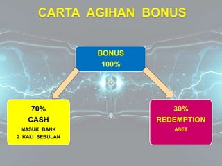 BONUS
100%
30%
REDEMPTION
ASET
70%
CASH
MASUK BANK
2 KALI SEBULAN
 