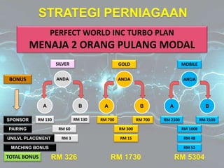PERFECT WORLD INC TURBO PLAN
MENAJA 2 ORANG PULANG MODAL
ANDA
A B
SILVER
RM 130
RM 60
ANDA
A B
GOLD
RM 700
RM 300
ANDA
A B
MOBILE
RM 2100
RM 1008
RM 3 RM 15 RM 48
SPONSOR RM 130 RM 700
PAIRING
MACHING BONUS
RM 2100
TOTAL BONUS
BONUS
RM 52
UNILVL PLACEMENT
 