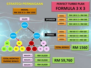PERFECT TURBO PLAN
FORMULA 3 X 3
ANDA1
SILVER
MODAL
RM 350 X 3 = RM 1050
ANDA2 ANDA3
AKAUN 1
AKAUN 2
AKAUN 2
RM 19,920
TOTAL MONTHLY
PAIRING BONUS RM 19,920
RM 19,920
RM 59,760
A1 A1
A1
B1 B1
B1
C1 C1
C1
D1 D1
D1
SPONSOR
PAIRING
RM 130 X 2 = RM 260
RM 130 X 2 = RM 260
RM 60 X 3 = RM 180
RM 60 X 7 = RM 420
ANDA1
ANDA2
ANDA3
RM 130 X 2 = RM 260
ANDA1
ANDA2
ANDA3
RM 60 X 3 = RM 180
TOTAL BONUS RM 1560
 
