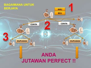 AHLI
BELI
CERITA
DUPLIKASI
CERITA
DUPLIKASI
ANDA
JUTAWAN PERFECT !!
BAGAIMANA UNTUK
BERJAYA
 