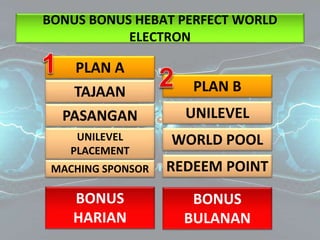 PLAN A
PLAN BTAJAAN
PASANGAN
UNILEVEL
PLACEMENT
UNILEVEL
WORLD POOL
BONUS
HARIAN
BONUS BONUS HEBAT PERFECT WORLD
ELECTRON
BONUS
BULANAN
MACHING SPONSOR REDEEM POINT
 