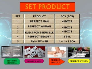 PERFECT MEN PERFECT WOMEN
PERFECT
BEAUTY
ELECTRON
STEMCELL
SET PRODUCT BOX (PCS)
1 PERFECT MAN 4 BOX'S
2 PERFECT WOMAN 4 BOX'S
3 ELECTRON STEMCELL 4 BOX'S
4 PERFECT BEAUTY 2 BTL
5 PM + PW + PB 1 + 1 + 1 BOX
 