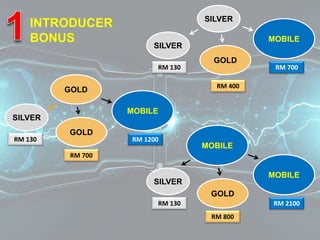 INTRODUCER
BONUS
SILVER
GOLD
MOBILE
SILVER
GOLD
SILVER
GOLD
MOBILE
MOBILE
SILVER
GOLD
MOBILE
RM 700
RM 400
RM 800
RM 1200RM 130
RM 700
RM 2100
RM 130
RM 130
 