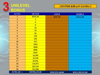 UNILEVEL
BONUS
CONTOH KIRAAN GANDA 2
LEVEL SILVER GOLD MOBILE
1 RM1.50 RM7.50 RM24.00
2 2
3 4
4 8
5 16
6 32
7 64
8 128
9 256
10 512
11 1024
12 2048
13 4096
14 8192
15 16,384
16 32,768
17 65,536
18 131,072
19 262,144
20 524,288
JUMLAH :- RM786,432.00 RM3,932,160.00 RM12,582,912.00
 