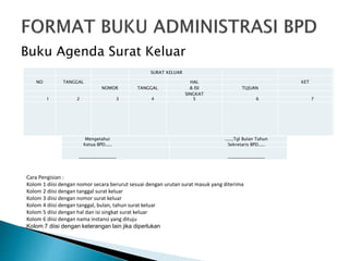 Buku Agenda Surat Keluar
SURAT KELUAR
NO TANGGAL KETHAL
NOMOR TANGGAL & ISI TUJUAN
SINGKAT
1 2 3 4 5 6 7
Mengetahui .....,Tgl Bulan Tahun
Ketua BPD..... Sekretaris BPD.....
_________________ _________________
Cara Pengisian :
Kolom 1 diisi dengan nomor secara berurut sesuai dengan urutan surat masuk yang diterima
Kolom 2 diisi dengan tanggal surat keluar
Kolom 3 diisi dengan nomor surat keluar
Kolom 4 diisi dengan tanggal, bulan, tahun surat keluar
Kolom 5 diisi dengan hal dan isi singkat surat keluar
Kolom 6 diisi dengan nama instansi yang dituju
Kolom 7 diisi dengan keterangan lain jika diperlukan
 