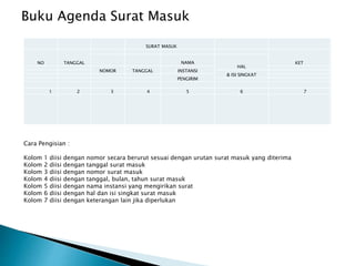 Buku Agenda Surat Masuk
SURAT MASUK
NO TANGGAL KETNAMA
HAL
NOMOR TANGGAL INSTANSI
& ISI SINGKAT
PENGIRIM
1 2 3 4 5 6 7
Cara Pengisian :
Kolom 1 diisi dengan nomor secara berurut sesuai dengan urutan surat masuk yang diterima
Kolom 2 diisi dengan tanggal surat masuk
Kolom 3 diisi dengan nomor surat masuk
Kolom 4 diisi dengan tanggal, bulan, tahun surat masuk
Kolom 5 diisi dengan nama instansi yang mengirikan surat
Kolom 6 diisi dengan hal dan isi singkat surat masuk
Kolom 7 diisi dengan keterangan lain jika diperlukan
 
