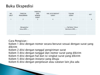 Buku Ekspedisi
TANGGAL
NO. TANGGAL DAN HAL & ISI SINGKAT TUJUAN
KET
URUT PENGIRIMAN NOMOR SURAT SURAT
SURAT
1 2 3 4 5 6
Mengetahui .....,Tgl Bulan Tahun
Ketua BPD..... Sekretaris BPD.....
_________________ _________________
Cara Pengisian :
Kolom 1 diisi dengan nomor secara berurut sesuai dengan surat yang
dikirim
Kolom 2 diisi dengan tanggal pengiriman surat
Kolom 3 diisi dengan tanggal dan nomor surat yang dikirim
Kolom 4 diisi dengan hal dan isi singkat surat yang dikirim
Kolom 5 diisi dengan instansi yang dituju
Kolom 6 diisi dengan penjelasan atau catatan lain jika ada
 