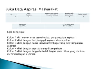 Buku Data Aspirasi Masyarakat
NO
HARI/ NAMA/LEMBAGA PIHAK ASPIRASI YANG
TINDAK LANJUT
TANGGAL PENYAMPAI ASPIRASI DISAMPAIKAN
1 2 3 4 5
Mengetahui .....,Tgl Bulan Tahun
Ketua BPD..... Sekretaris BPD.....
_________________ _________________
Cara Pengisian :
Kolom 1 disi nomor urut sesuai waktu penyampaian aspirasi
Kolom 2 diisi dengan hari/tanggal aspirasi disampaikan
Kolom 3 diisi dengan nama individu/lembaga yang menyampaikan
aspirasi
Kolom 4 diisi dengan aspirasi yang disampaikan
Kolom 5 diisi dengan langkah tindak lanjut serta pihak yang diminta
menindaklanjuti aspirasi.
 