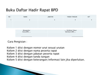 Buku Daftar Hadir Rapat BPD
NO NAMA JABATAN TANDA TANGAN KET
1 2 3 4 5
Mengetahui .....,Tgl Bulan Tahun
Ketua BPD..... Sekretaris BPD.....
_________________ __________________
Cara Pengisian :
Kolom 1 diisi dengan nomor urut sesuai urutan
Kolom 2 diisi dengan nama peserta rapat
Kolom 3 diisi dengan jabatan peserta rapat
Kolom 4 diisi dengan tanda tangan
Kolom 5 diisi dengan keterangan/informasi lain jika diperlukan.
 