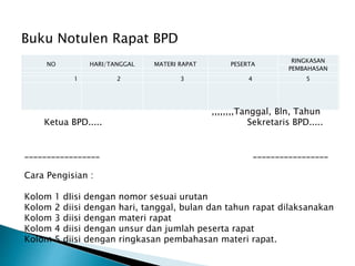 Buku Notulen Rapat BPD
NO HARI/TANGGAL MATERI RAPAT PESERTA
RINGKASAN
PEMBAHASAN
1 2 3 4 5
,,,,,,,,Tanggal, Bln, Tahun
Ketua BPD..... Sekretaris BPD.....
_________________ _________________
Cara Pengisian :
Kolom 1 dIisi dengan nomor sesuai urutan
Kolom 2 diisi dengan hari, tanggal, bulan dan tahun rapat dilaksanakan
Kolom 3 diisi dengan materi rapat
Kolom 4 diisi dengan unsur dan jumlah peserta rapat
Kolom 5 diisi dengan ringkasan pembahasan materi rapat.
 
