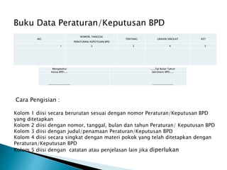 Buku Data Peraturan/Keputusan BPD
NO.
NOMOR, TANGGAL
TENTANG URAIAN SINGKAT KET
PERATURAN/KEPUTUSAN BPD
1 2 3 4 5
Mengetahui .....,Tgl Bulan Tahun
Ketua BPD..... Sekretaris BPD.....
_________________ ________________
Cara Pengisian :
Kolom 1 diisi secara berurutan sesuai dengan nomor Peraturan/Keputusan BPD
yang ditetapkan
Kolom 2 diisi dengan nomor, tanggal, bulan dan tahun Peraturan/ Keputusan BPD
Kolom 3 diisi dengan judul/penamaan Peraturan/Keputusan BPD
Kolom 4 diisi secara singkat dengan materi pokok yang telah ditetapkan dengan
Peraturan/Keputusan BPD
Kolom 5 diisi dengan catatan atau penjelasan lain jika diperlukan
 