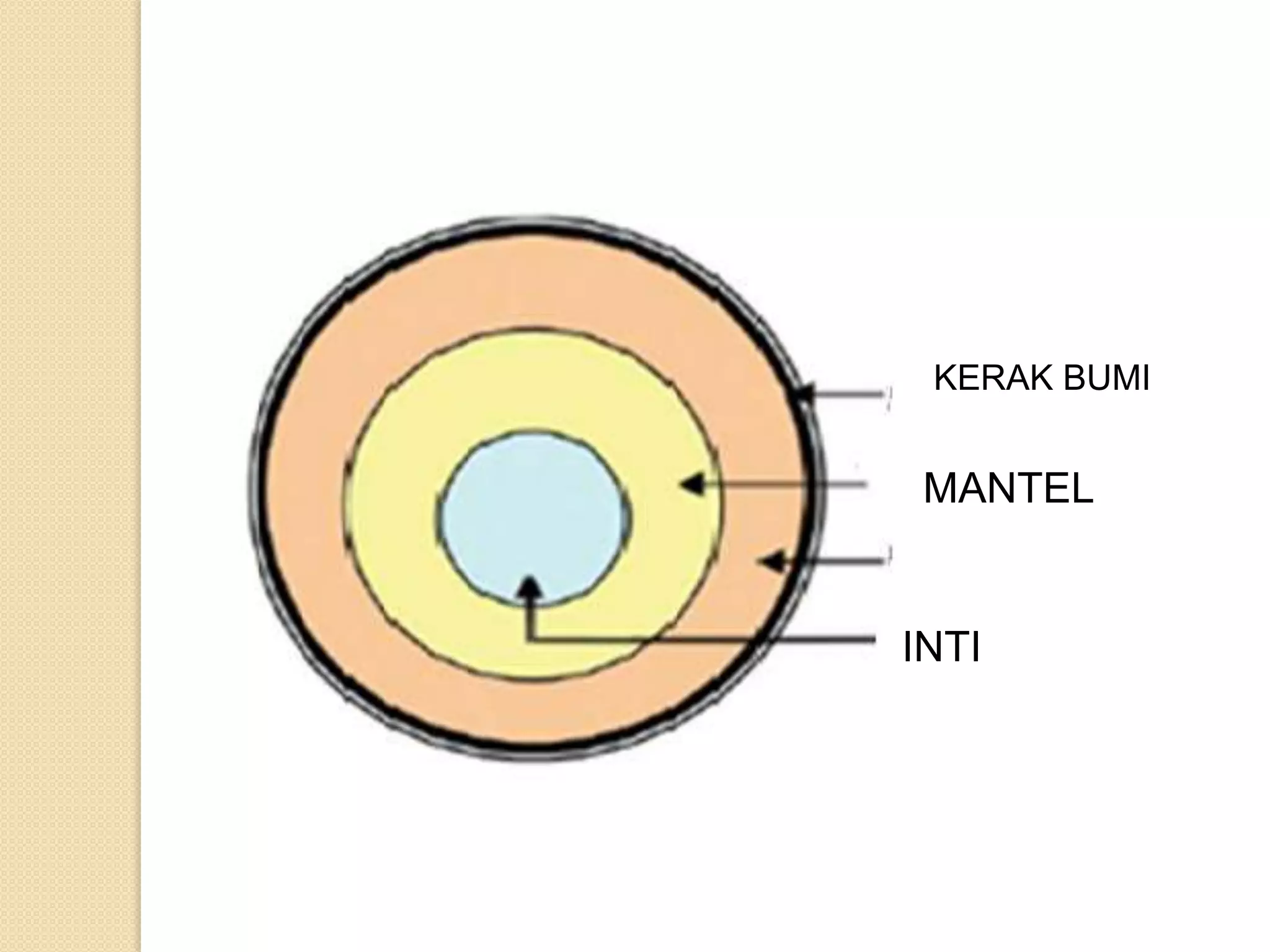 KERAK BUMI


 MANTEL


INTI
 
