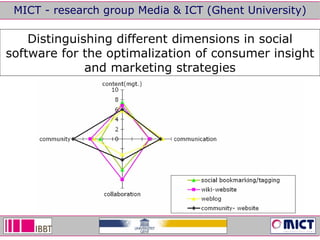 MICT - research group Media & ICT (Ghent University) Distinguishing different dimensions in social software for the optimalization of consumer insight and marketing strategies 