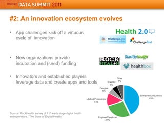 #2: An innovation ecosystem evolves
• App challenges kick off a virtuous
cycle of innovation
• New organizations provide
incubation and (seed) funding
• Innovators and established players
leverage data and create apps and tools
Source: RockHealth survey of 110 early stage digital health
entrepreneurs, “The State of Digital Health”
 