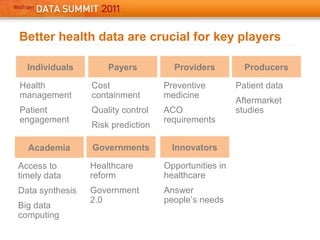 Better health data are crucial for key players
Health
management
Patient
engagement
Cost
containment
Quality control
Risk prediction
Patient data
Aftermarket
studies
Preventive
medicine
ACO
requirements
Individuals Payers Providers Producers
Opportunities in
healthcare
Answer
people’s needs
Access to
timely data
Data synthesis
Big data
computing
InnovatorsAcademia
Healthcare
reform
Government
2.0
Governments
 