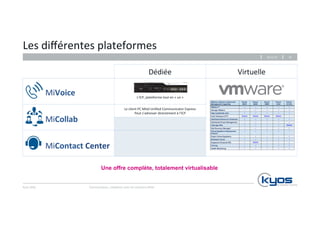 Les 
différentes 
plateformes 
Kyos 
SARL 
Dédiée 
Virtuelle 
L’ICP, 
plateforme 
tout 
en 
« 
un 
» 
Le 
client 
PC 
Mitel 
Unified 
Communicator 
Express 
Peut 
s’adresser 
directement 
à 
l’ICP 
26.11.14 
Communiquez, 
collaborez 
avec 
les 
solu4ons 
Mitel 
10 
MiContact 
Center 
MiVoice 
MiCollab 
VMware vSphere 5 Advanced 
Management Capability 
Virtual 
MCD 
Virtual 
MAS 
Virtual 
MBG 
Virtual 
UCA 
Virtual 
CC/CA 
VMotion™ √ √ √ √ √ 
Storage VMotion √ √ √ √ √ 
High Availability (HA) √ √ √ √ √ 
Fault Tolerance (FT)1 (future) (future) (future) (future) √ 
Distributed Resource Scheduler √ √ √ √ √ 
Distributed Power Management √ √ √ √ √ 
vStorage APIs √ √ √ √ (future) 
Site Recovery Manager2 √ √ √ √ √ 
Virtual Appliance Deployment 
√ √ √ √ √ 
(Import) 
Export Virtual Appliance √ √ √ √ √ 
Shutdown Guest √ √ √ √ √ 
Snapshot (Powered Off) √ (future) √ √ √ 
Cloning √ √ √ √ √ 
Health Monitoring √ √ √ √ √ 
Une offre complète, totalement virtualisable 
 